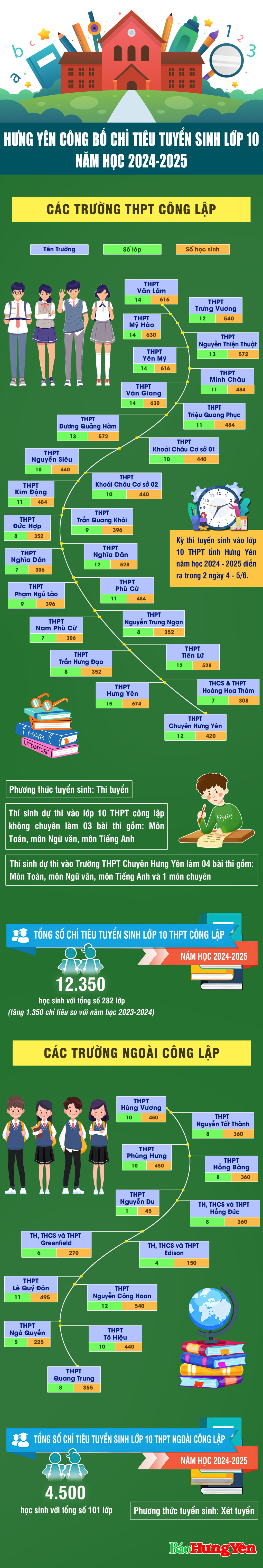   Hưng Yên công bố chỉ tiêu tuyển sinh lớp 10 năm học 2024-2025